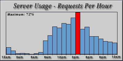 [Average hourly accesses graphic]