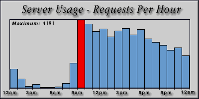 [Average hourly accesses graphic]
