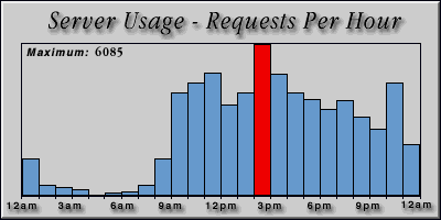 [Average hourly accesses graphic]