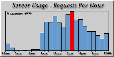 [Average hourly accesses graphic]