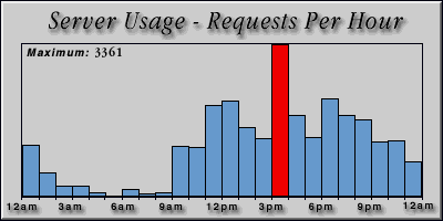 [Average hourly accesses graphic]