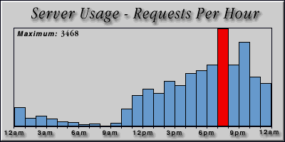 [Average hourly accesses graphic]