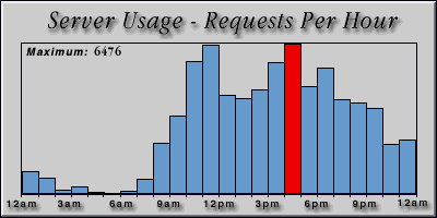 [Average hourly accesses graphic]