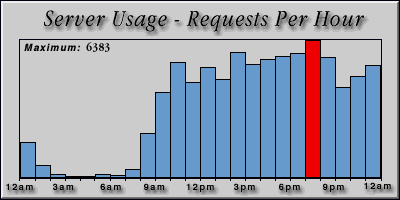 [Average hourly accesses graphic]