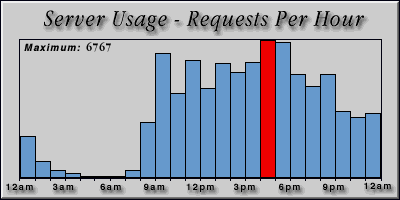 [Average hourly accesses graphic]