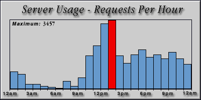 [Average hourly accesses graphic]