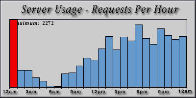 [Average hourly accesses graphic]