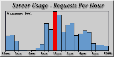 [Average hourly accesses graphic]