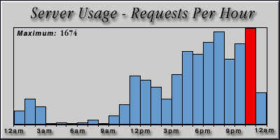 [Average hourly accesses graphic]