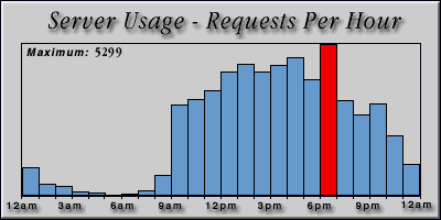 [Average hourly accesses graphic]