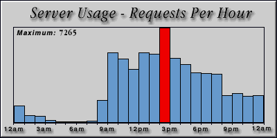 [Average hourly accesses graphic]