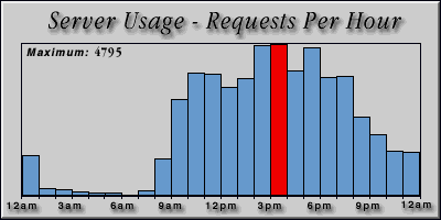 [Average hourly accesses graphic]