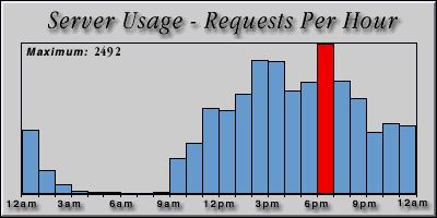 [Average hourly accesses graphic]
