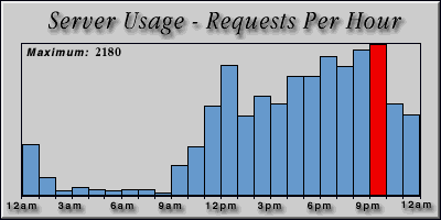 [Average hourly accesses graphic]