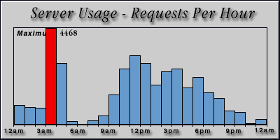 [Average hourly accesses graphic]