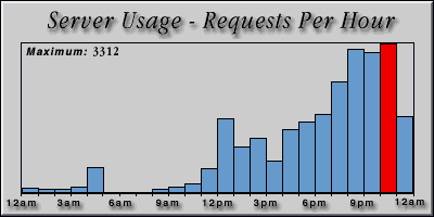 [Average hourly accesses graphic]