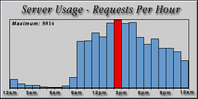 [Average hourly accesses graphic]