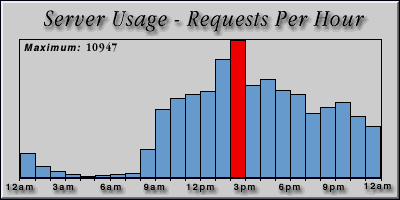 [Average hourly accesses graphic]