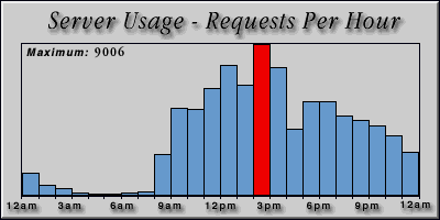 [Average hourly accesses graphic]