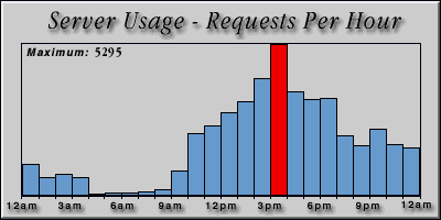 [Average hourly accesses graphic]