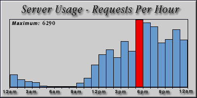 [Average hourly accesses graphic]