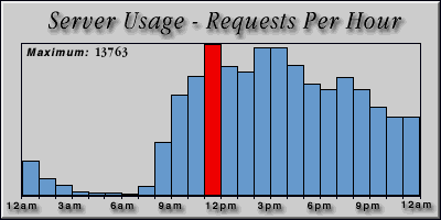 [Average hourly accesses graphic]
