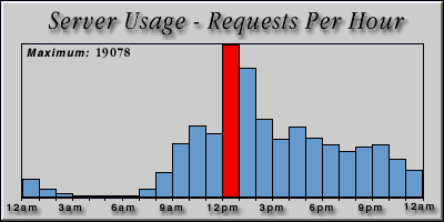 [Average hourly accesses graphic]