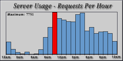 [Average hourly accesses graphic]