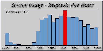 [Average hourly accesses graphic]