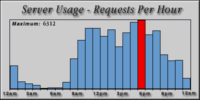 [Average hourly accesses graphic]