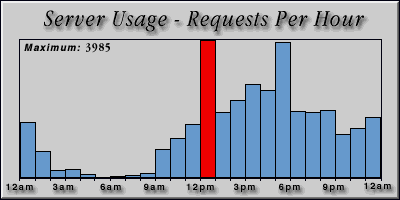 [Average hourly accesses graphic]
