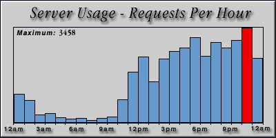 [Average hourly accesses graphic]