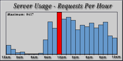 [Average hourly accesses graphic]