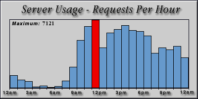 [Average hourly accesses graphic]