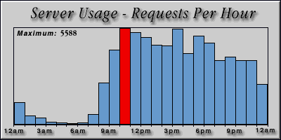 [Average hourly accesses graphic]