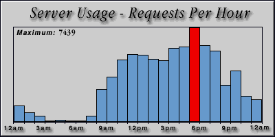 [Average hourly accesses graphic]