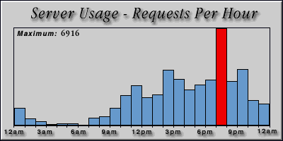 [Average hourly accesses graphic]