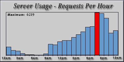 [Average hourly accesses graphic]