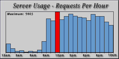 [Average hourly accesses graphic]