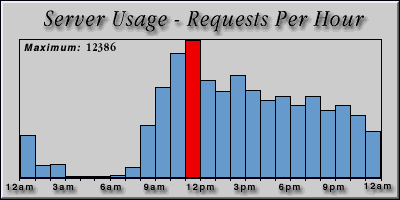 [Average hourly accesses graphic]