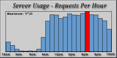 [Average hourly accesses graphic]