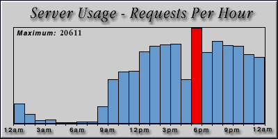 [Average hourly accesses graphic]