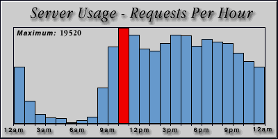 [Average hourly accesses graphic]