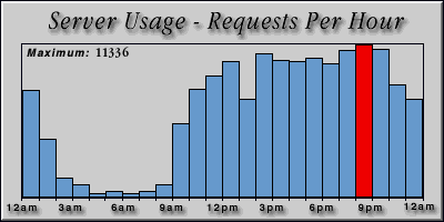 [Average hourly accesses graphic]