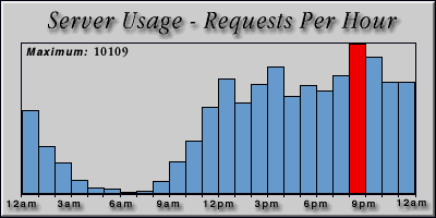 [Average hourly accesses graphic]