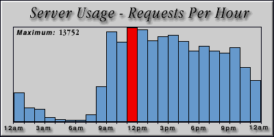 [Average hourly accesses graphic]