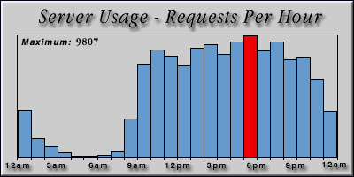 [Average hourly accesses graphic]