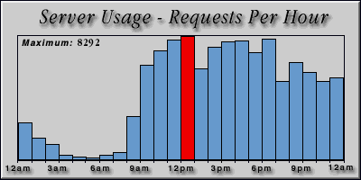 [Average hourly accesses graphic]
