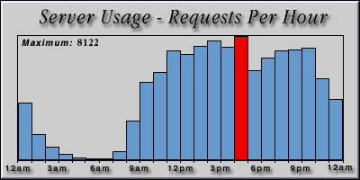 [Average hourly accesses graphic]