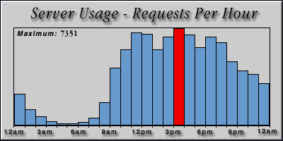 [Average hourly accesses graphic]
